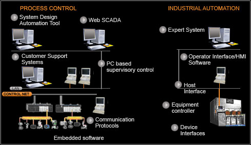 Automation graphic depicting the flow of Process Control and Industrial Automation